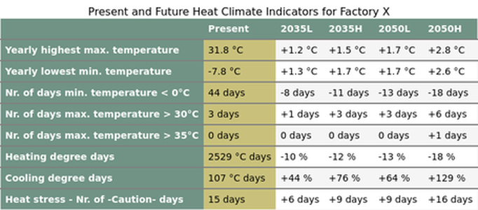 Climate indicators