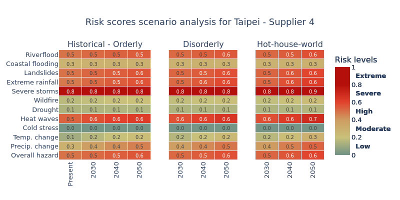 Scenario analysis