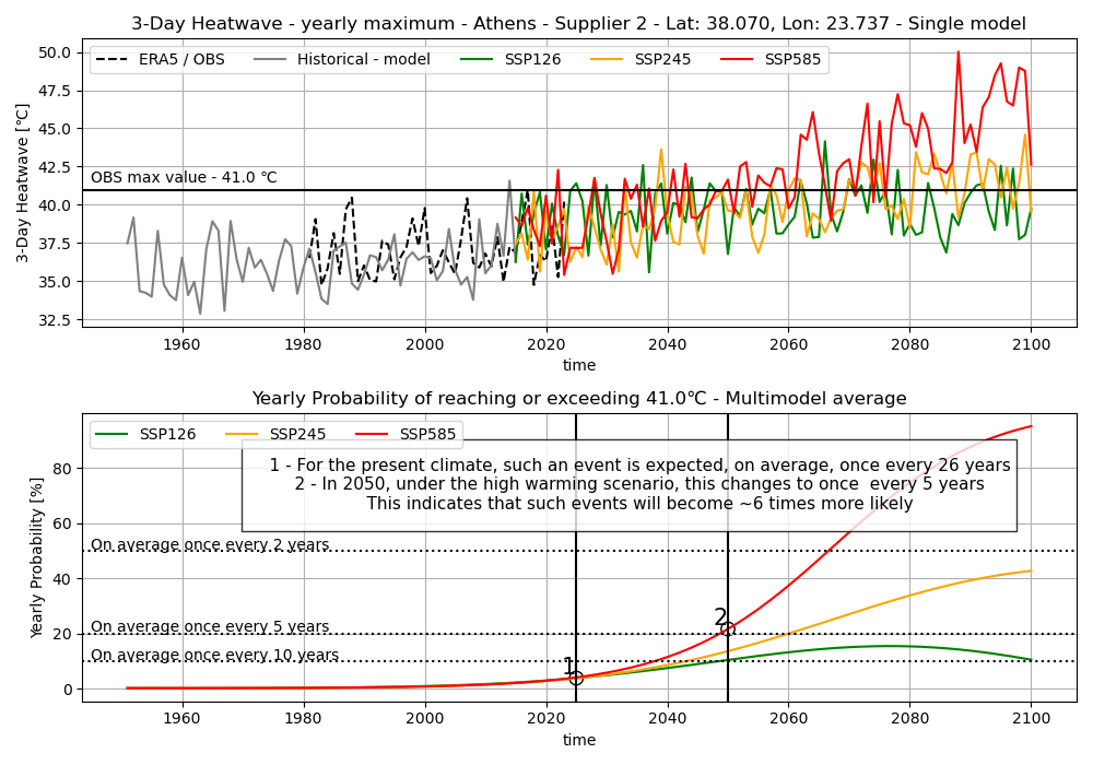 Probability analysis