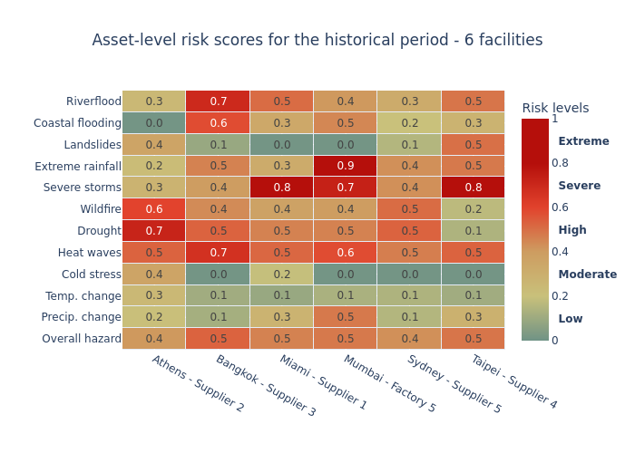 Historical risk